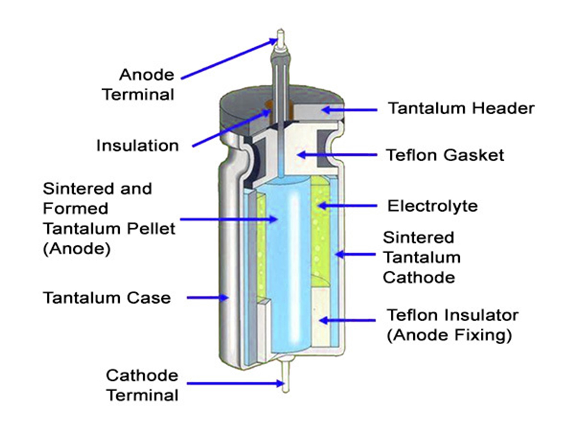 Wet Tantalum Capacitors